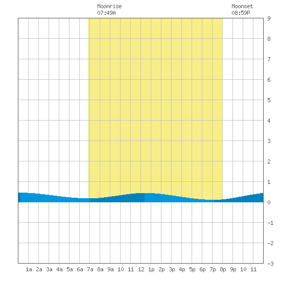 Wabasso tide chart for Thursday, August 17, 2023