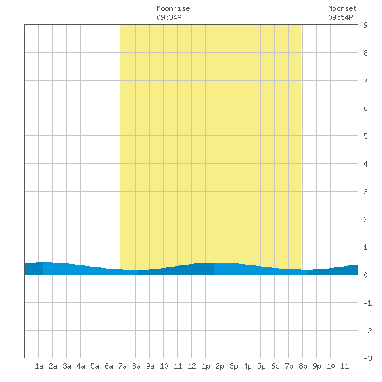 Wabasso tide chart for Saturday, August 19, 2023