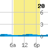 Wabasso tide chart for Sunday, August 20, 2023