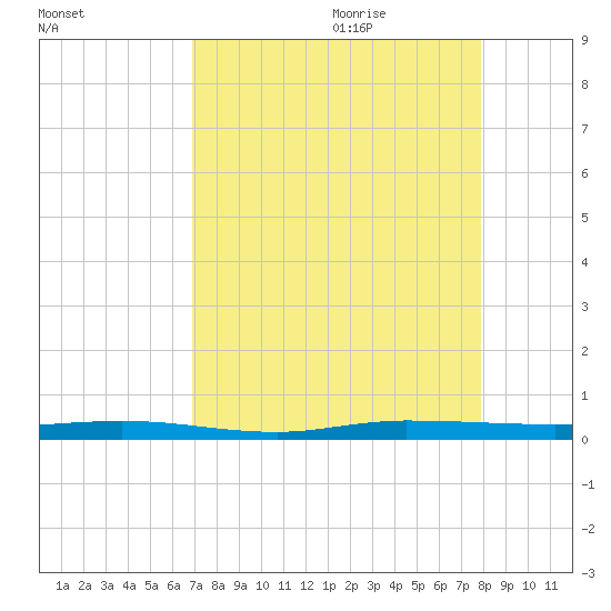 Wabasso tide chart for Wednesday, August 23, 2023