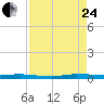 Wabasso tide chart for Thursday, August 24, 2023