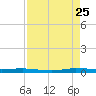 Wabasso tide chart for Friday, August 25, 2023