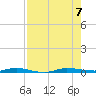 Wabasso tide chart for Monday, August 7, 2023