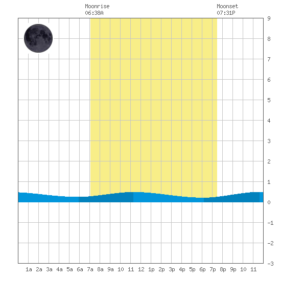 Wabasso tide chart for Thursday, September 14, 2023
