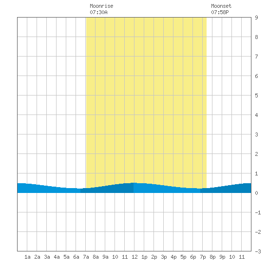 Wabasso tide chart for Friday, September 15, 2023