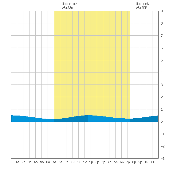 Wabasso tide chart for Saturday, September 16, 2023