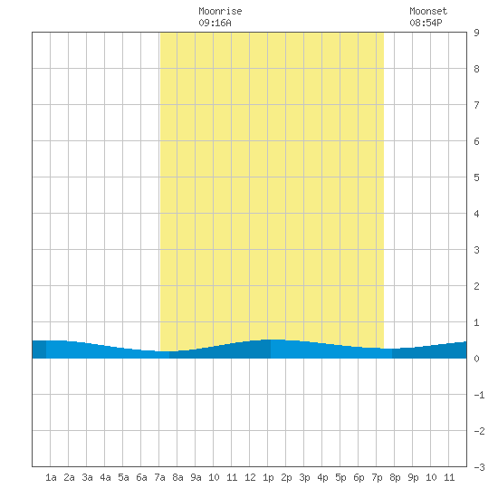 Wabasso tide chart for Sunday, September 17, 2023