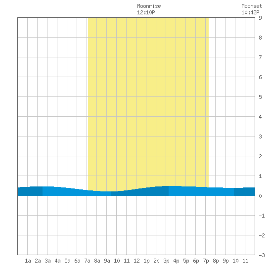 Wabasso tide chart for Wednesday, September 20, 2023