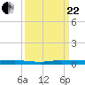 Wabasso tide chart for Friday, September 22, 2023