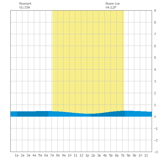 Wabasso tide chart for Sunday, September 24, 2023