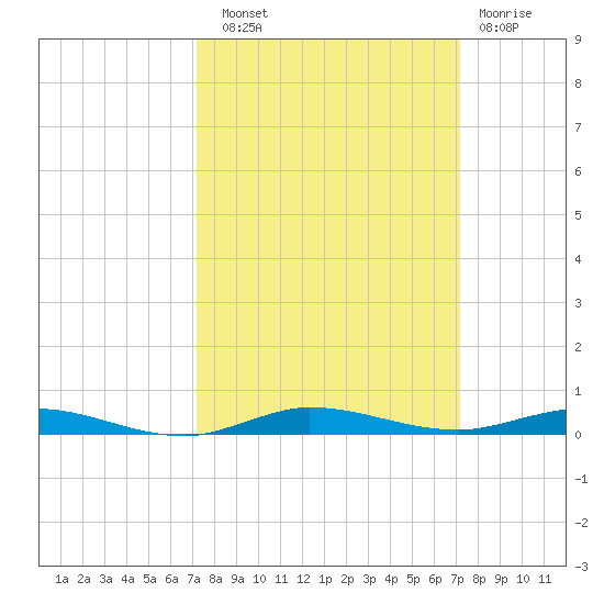 Wabasso tide chart for Saturday, September 30, 2023