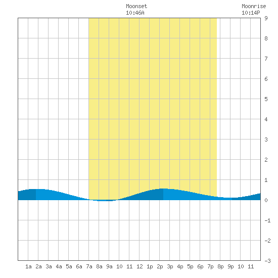 Wabasso tide chart for Sunday, September 3, 2023