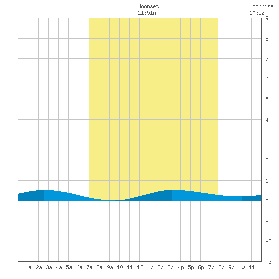 Wabasso tide chart for Monday, September 4, 2023