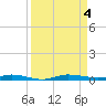 Wabasso tide chart for Monday, September 4, 2023