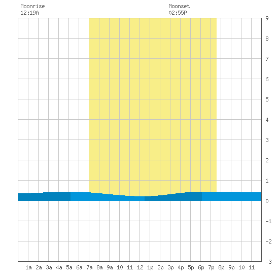 Wabasso tide chart for Thursday, September 7, 2023
