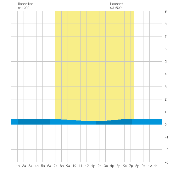 Wabasso tide chart for Friday, September 8, 2023