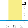 Wabasso tide chart for Thursday, October 12, 2023