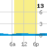 Wabasso tide chart for Friday, October 13, 2023