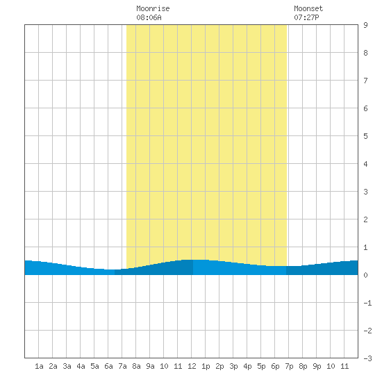 Wabasso tide chart for Sunday, October 15, 2023