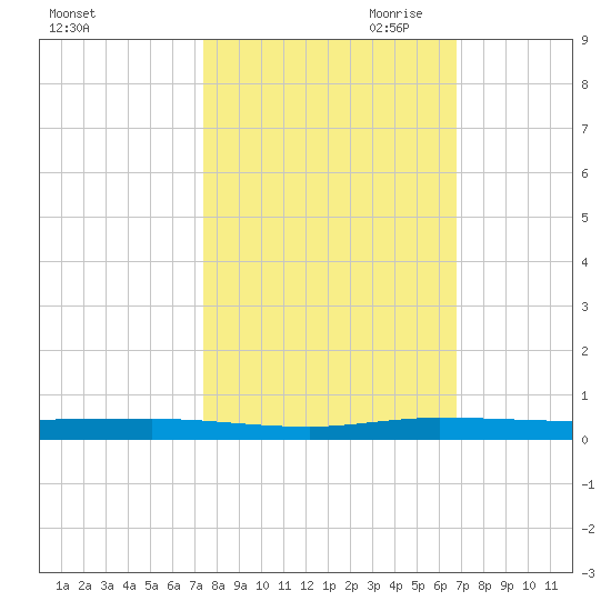 Wabasso tide chart for Sunday, October 22, 2023