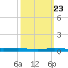 Wabasso tide chart for Monday, October 23, 2023