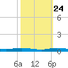 Wabasso tide chart for Tuesday, October 24, 2023