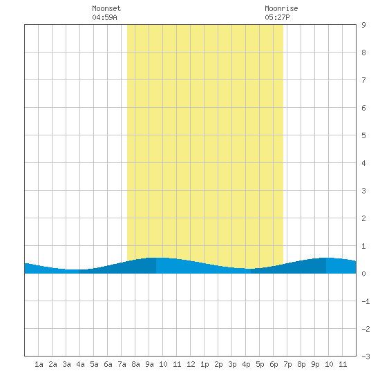 Wabasso tide chart for Thursday, October 26, 2023