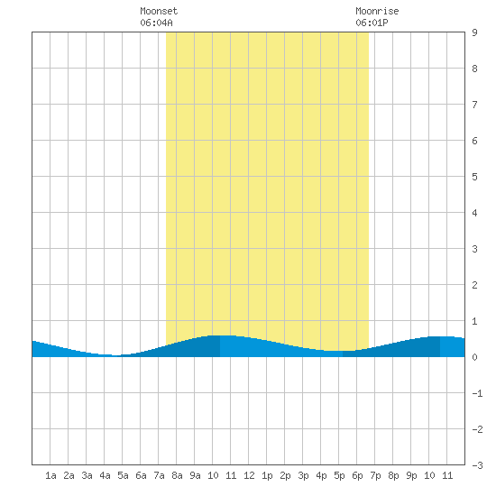 Wabasso tide chart for Friday, October 27, 2023