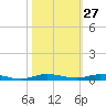 Wabasso tide chart for Friday, October 27, 2023
