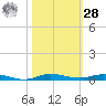 Wabasso tide chart for Saturday, October 28, 2023
