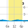 Wabasso tide chart for Tuesday, October 3, 2023