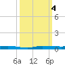 Wabasso tide chart for Wednesday, October 4, 2023