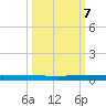 Wabasso tide chart for Saturday, October 7, 2023