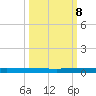 Wabasso tide chart for Sunday, October 8, 2023