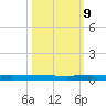 Wabasso tide chart for Monday, October 9, 2023