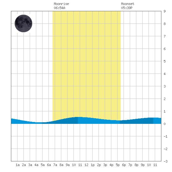 Wabasso tide chart for Monday, November 13, 2023