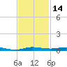 Wabasso tide chart for Tuesday, November 14, 2023