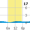 Wabasso tide chart for Friday, November 17, 2023