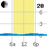 Wabasso tide chart for Monday, November 20, 2023