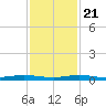 Wabasso tide chart for Tuesday, November 21, 2023