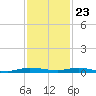 Wabasso tide chart for Thursday, November 23, 2023