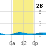 Wabasso tide chart for Sunday, November 26, 2023
