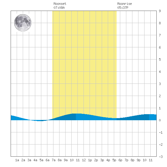 Wabasso tide chart for Monday, November 27, 2023