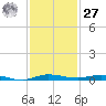 Wabasso tide chart for Monday, November 27, 2023