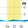 Wabasso tide chart for Tuesday, November 28, 2023