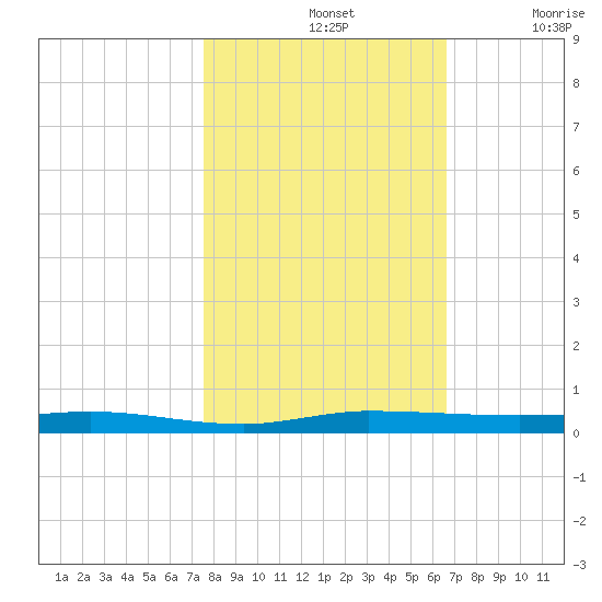 Wabasso tide chart for Thursday, November 2, 2023