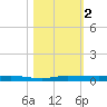 Wabasso tide chart for Thursday, November 2, 2023