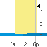 Wabasso tide chart for Saturday, November 4, 2023