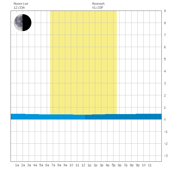 Wabasso tide chart for Sunday, November 5, 2023