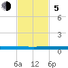 Wabasso tide chart for Sunday, November 5, 2023